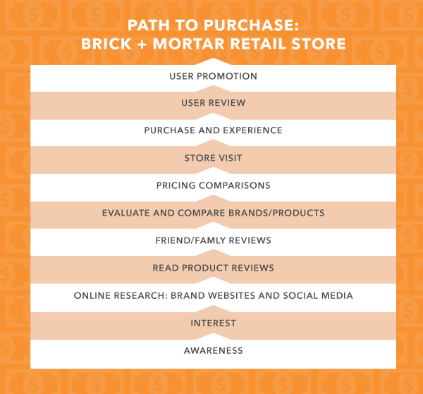 Path to Purchase Modeling - Brick and Mortar Retail Store